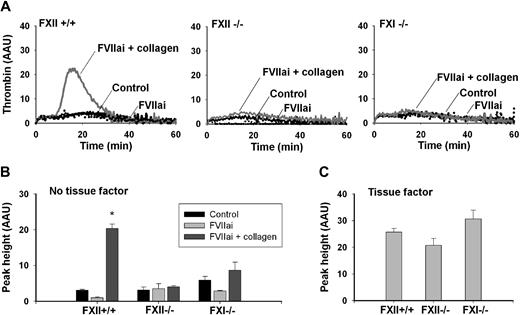 Figure 4. Deficiency in FXII or FXI abrogates collagen enhancement of thrombin generation. Plasma (PPP) from wild-type, FXII−/−, or FXI−/− mice was supplemented with washed platelets, which were pooled from wild types (108 platelets/mL, fc). Samples were pretreated with collagen type I/H (5 μg/mL), vehicle solvent (control), and/or FVIIai (100 nM), as indicated. Thrombin generation was triggered by CaCl2 without (A-B) or with (C) tissue factor (1 pM). Shown are representative thrombin generation curves (A) and thrombin peak height (B,C); thrombin is expressed as arbitrary activity units. Note the impairment of collagen effects with FXII−/− or FXI−/− plasma. Mean ± SEM; n = 4-5; *P < .05 vs control.