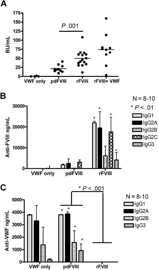 Figure 2. Infusion of pdFVIII concentrate results in reduced anti-FVIII titers and the formation of anti-human VWF antibodies. Comparison of (A) FVIII inhibitors, (B) anti-FVIII IgG subclasses, and (C) anti-human VWF IgG subclasses in Balb/c mice after 4 infusions of either VWF alone, pdFVIII, rFVIII, or in vitro mixed rFVIII and highly purified pdVWF. Naive hemophilic Balb/c mice were treated with 4 weekly infusions of 2 IU VWF, 2 IU pdFVIII, 2 IU rFVIII, or 2 IU rFVIII mixed in vitro with a 50-molar excess of pdVWF. Mice were sampled 1 week after the fourth treatment. The horizontal lines and error bars represent the mean and SEM for 8 to 10 mice.