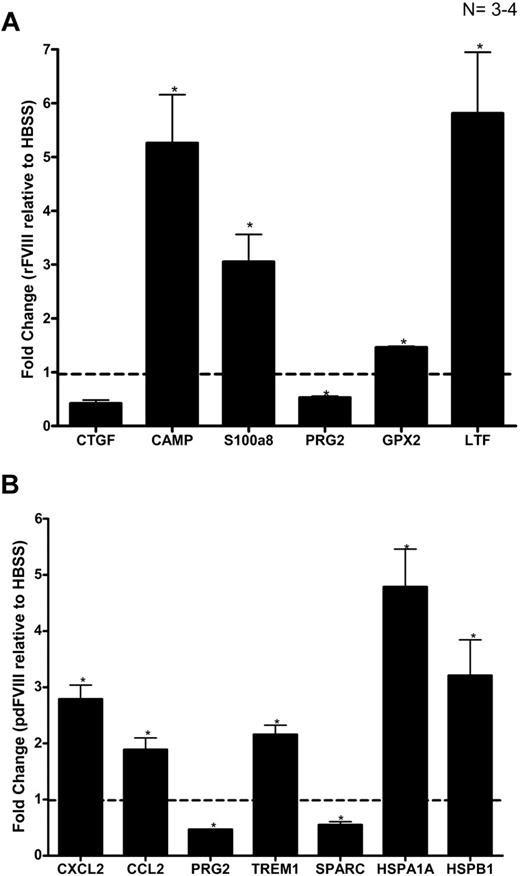 Figure 3. The pdFVIII and rFVIII treatments induce the expression of different genes in DCs. Gene expression in DCs 24 hours after the (A) rFVIII or (B) pdFVIII treatments was analyzed via quantitative RT-PCR. The HBSS-treated mice were used as a control. The fold change for each gene was calculated as explained in “Quantitative real-time PCR.” Fold inductions were considered statistically significant if the P value was less than .05 in at least 3 of the 4 biologic repeats. The dashed line represents the gene expression of the control samples. The error bars represent the SEM. N = 4