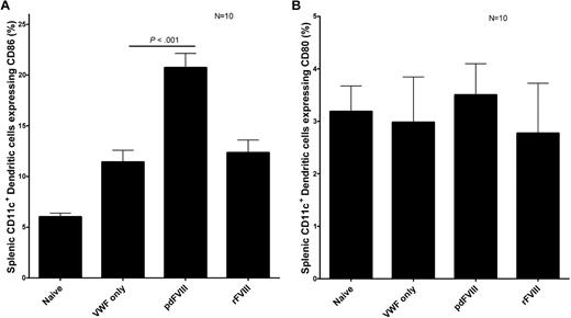 Figure 4. pdFVIII and rFVIII infusions cause the maturation of DCs. Assessment of DC maturation after treating naive hemophilic Balb/c mice with either HBSS, 2 IU VWF, 2 IU pdFVIII, or 2 IU rFVIII. Mice were killed 24 hours after the infusions, and CD11c+ DCs were purified from the spleens. The expression of (A) CD86 or (B) CD80 maturation markers was quantified on DCs via flow cytometry. Error bars represent the SEM for 10 mice.