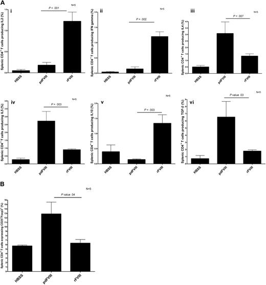 Figure 5. pdFVIII concentrate induces the development of T regulatory cells and a Th2 cytokine profile, whereas rFVIII induces a Th1 cytokine profile. Detection of (A) intracellular Th1 and Th2 cytokines produced by CD4+ T cells and (B) CD4+CD25+Foxp3+ T regulatory cells isolated from HBSS-, rFVIII-, or pdFVIII-treated mice. Mice were treated with 4 infusions of HBSS, 2 IU pdFVIII, or 2 IU rFVIII; 4 months later, mice were challenged with HBSS, 2 IU rFVIII, or 2 IU pdFVIII. Twenty-four hours later, CD4+ T cells were purified from the spleens. The Th1 cytokines IL2, IFN (3Ai-ii), Th2 cytokines IL-4, IL-5, IL-10, and TGF-β (3Biii-vi), and CD4+CD25+Foxp3+ expression was quantified by flow cytometry. Error bars represent the SEM for 5 mice.