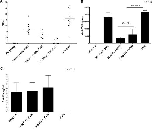 Figure 6. The presence of high human rFIX protein concentrations during FVIII treatment results in reduced anti-FVIII antibodies. Comparison of (A) FVIII inhibitors, (B) anti-FVIII antibodies, and (C) anti-human FIX antibodies in hemophilic mice after 4 treatments of either 20 μg human rFIX, 3 μg human rFIX plus 2 IU rFVIII, 10 μg human rFIX plus 2 IU rFVIII, 20 μg human rFIX plus 2 IU rFVIII, or 2 IU rFVIII. Mice were sampled 1 week after the fourth treatment. Horizontal and error bars represent the mean and SEM, respectively, for 7 to 10 mice.