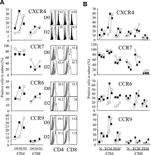 Figure 2. Evolution of chemokine receptor expression in R-sIL-7–treated macaques. (A) CXCR4, CCR7, CCR6, and CCR9 expression was FACS-quantified on circulating CD4+ and CD8+ T cells at H0, H6, and day 2 after R-sIL-7gly injection in healthy rhesus macaques (no. 14424, white symbols; no. 14694, black symbols). Representative FACS is shown for CD4 T cells (left histograms) and CD8 T cells (right histograms). Gray histograms represent chemokine receptor-negative cells. Percentages of chemokine receptor-positive cells are shown for each sample. (B) The evolution of CXCR4, CCR6, CCR7, and CCR9 expression on naive, TCM, and TEM CD4+ (left panels on each graph) and CD8+ (right panels) was measured by FACS analysis in R-sIL-7gly–injected healthy rhesus macaques (no. 14424, white symbols; no. 14694, black symbols). For each T-cell subset, chemokine expression was measured at H0, H6, and D2 (left to right).