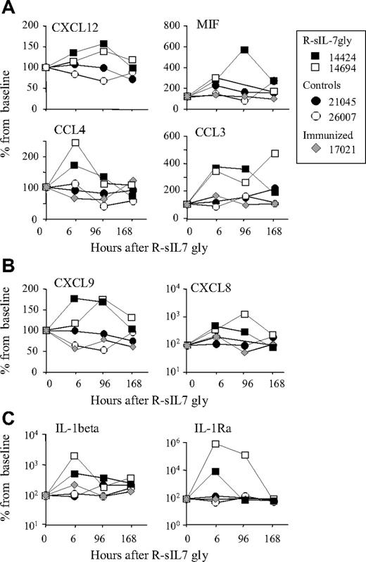 Figure 4. Quantification of plasma cytokines after R-sIL-7gly injection. Plasma concentration of various cytokines (IL-1β, IL-1RA, IL-5, IL-10, IL-12, IL-13, IL-16, MCP-1, Eotaxin, granulocyte colony-stimulating factor, IFN-α, IFN-γ, CCL3, CCL4, CCL5, CCL-7, CCL27, CXCL8, CXCL9, MIF-3, nerve growth factor-β, stromal-derived factor-1, stem cell factor, tumor necrosis factor-related apoptosis-inducing ligand, and stem cell growth factor-β) was quantified over a week in animals receiving a single dose of R-sIL-7gly injection (no. 14424 and no. 14694, ■ and □, respectively) and in control animals using BioPlex assays. Control animals were no. 21045 and no 26007 not receiving IL-7gly (• and ○, respectively) and no. 17021 immunized against R-sIL-7 before R-sIL-7gly treatment (). This animal presented high levels of anti–IL-7–neutralizing antibodies. Only cytokines demonstrating significant variation are shown. (A) Cytokines implicated in LN homing. (B) Cytokines implicated in migration into nonlymphoid organs. (C) Molecules playing a role in transendothelial migration.