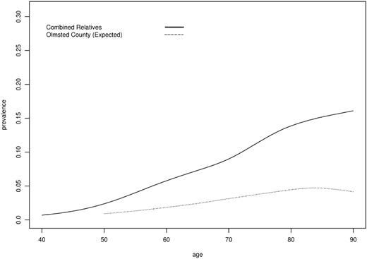 Figure 1. MGUS prevalence by age for all first-degree relatives of MM or MGUS probands compared with Olmsted County reference population. Age > 90 collapsed to 90.