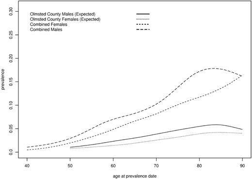 Figure 2. MGUS prevalence by age and sex. All first-degree relatives and Olmsted County reference population. Age > 90 collapsed to 90.