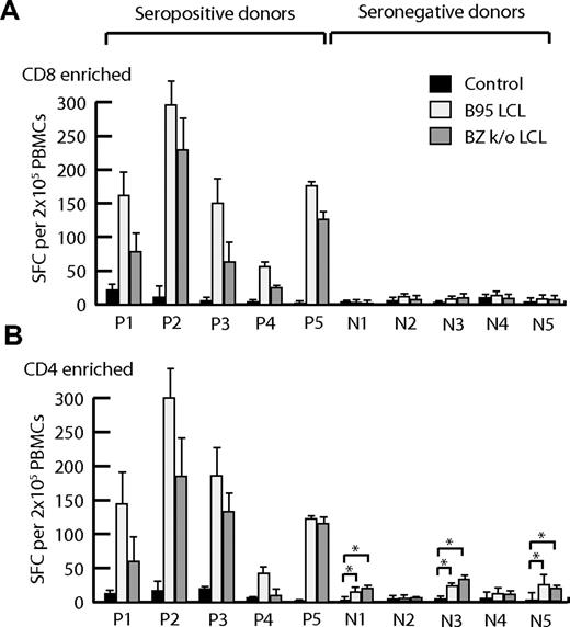 Figure 1. Analysis of LCL-reactive T cells in peripheral blood using the ELISpot assay of IFNγ release. Ex vivo PBMCs from EBV-seropositive donors (P1-P5) or EBV-seronegative donors (N1-N5) were CD56-depleted and then either (A) CD8-enriched by CD4+ T-cell depletion or (B) CD4-enriched by CD8+ T-cell depletion. These preparations were seeded at 1 × 105 and 2 × 105 cells/well in duplicate wells and cocultured with autologous B95.8 and BZ k/o LCLs (grown for at least 1 month in HuS) at an effector-to-target ratio of 40:1. Results from one representative experiment are expressed as mean ± 1 SD spot-forming cells (SFCs) per 2 × 105 cells; background responses from nonstimulated cells are also shown (control). *P < .05 (Wilcoxon-Mann-Whitney test).