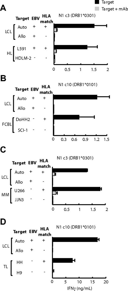 Figure 5. LCL-specific CD4+ T-cell recognition of other B- and T-lymphoma cell lines. T cells (104 cells/well) were cocultured overnight with standard numbers (5 × 104 cells/well) of HLA-matched and -mismatched LCLs and (A) Hodgkin lymphoma (HL) lines, (B) follicular cell B lymphoma (FCBL) lines, (C) multiple myeloma (MM) lines, and (D) T-cell lymphoma (TL) lines. The experimental design and expression of results are the same as in Figure 4.