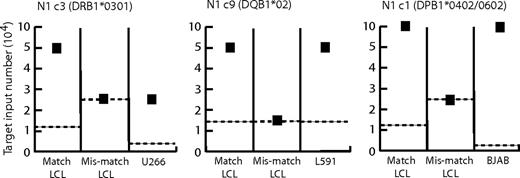 Figure 7. CD4+ T-cell inhibition of LCL and lymphoma cell line outgrowth. HLA class II–matched and –mismatched LCLs and HLA-matched lymphoma lines L591, U266, and BJAB were seeded at doubling dilutions of 104 to 300 cells/well either alone or with the addition of 104 CD4+ T cells of LCL-specific clones N1c3, N1c9, and N1c1, respectively. In each case the efficiency of target cell outgrowth, scored at 3 to 4 weeks, is expressed as the minimum target cell seeding required for successful outgrowth from T cell–target cocultures (■) compared with target cells cultured alone (). Results are shown from a single experiment representative of several such assays.