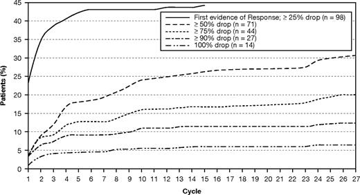 Figure 2. Maximum serum M-protein drop over time in patients who achieved at least a minimal response.