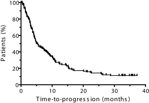 Figure 3. Kaplan-Meier plot of time to progression.