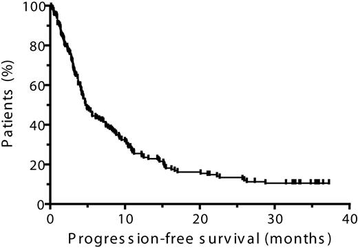 Figure 4. Kaplan-Meier plot of progression-free survival.