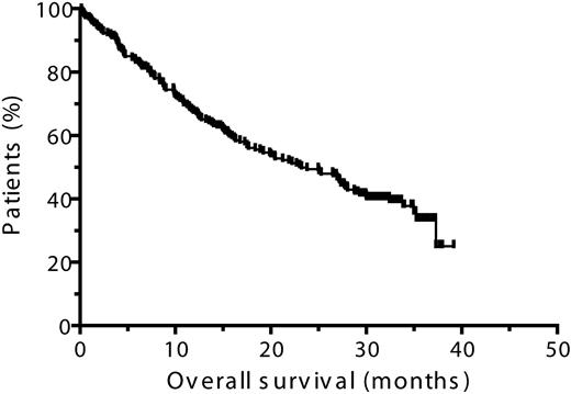 Figure 5. Kaplan-Meier plot of overall survival.