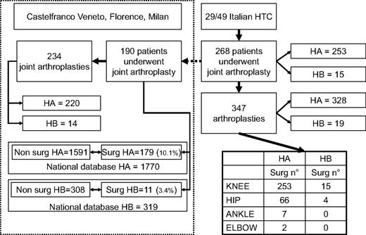 Figure 1. Flowchart of the Italian cohort patients who underwent arthroplasty. The diagram on the left shows the flow chart of the data for the whole Italian arthroplasty dataset. On the left, the area inside the dotted line shows details of the subset of patients who underwent arthroplasty in 1 of the 3 main hemophilia centers; availability of the full records of the subset allowed matching with the Italian Registry of Hemophilia to perform the time-to-event analysis (see “Results”). The table at the bottom right shows details about arthroplasty distribution by joint. The corresponding rates in the Italian hemophilia population are given in the text.