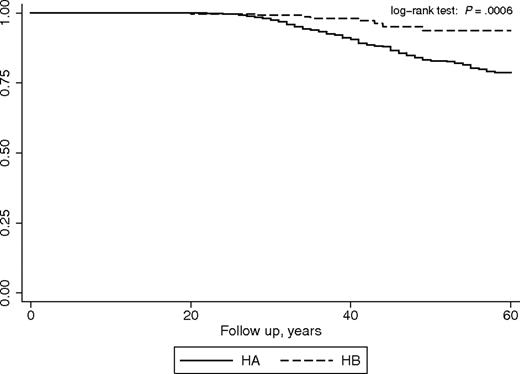 Figure 2. Joint arthroplasty-free survival for patients with HA and patients with HB. The curves show the crude proportion of patients who have not yet undergone surgery at any age time point.