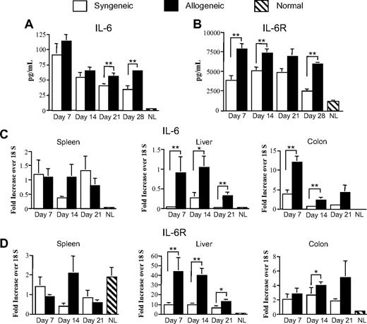 Figure 1. IL-6 and soluble IL-6R levels are increased during GVHD. (A-B) Lethally irradiated (900 cGy) Balb/c mice received a transplant of Balb/c BM (10 × 106) and spleen cells (0.4-0.5 × 106, syngeneic) or B6 BM (10 × 106) and an equivalent number of B6 spleen cells (allogeneic). Cohorts of animals (n = 5-9/group) were killed weekly and serum was analyzed for IL-6 and soluble IL-6R levels using either Bioplex or enzyme-linked immunosorbent assay as described in “Cytokine analysis.” Values for normal control mice that did not undergo transplantation (n = 5) are depicted. Data are derived from 2 independent experiments. (C-D) RNA was extracted from spleen, liver, and colon tissues obtained from recipients of syngeneic or allogeneic marrow grafts (n = 7-8 mice per tissue) at the indicated time points, and gene expression of IL-6 (C) and total IL-6R (D) was analyzed by real-time q-PCR as described in “Real-time q-PCR.” Values for normal control mice that did not undergo transplantation (n = 5-6 mice/tissue) are depicted. Data are derived from 2 independent experiments and are presented as the mean ± SEM. (Statistics: *P ≤ .05, **P < .01.)