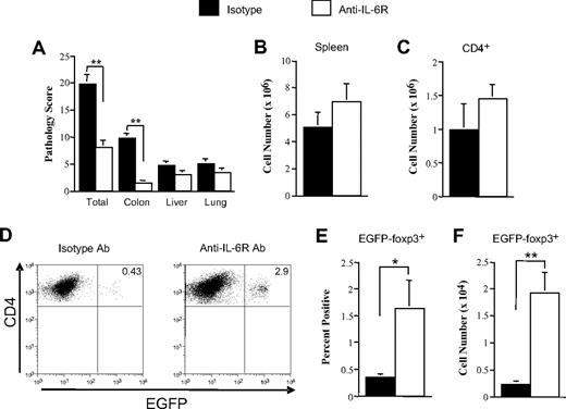 Figure 6. Antibody blockade of the IL-6R augments conversion of CD4+ foxp3− to CD4+ foxp3+ Tregs. Lethally irradiated (900 cGy) Balb/c mice received a transplant of B6 Rag-1 BM (5 × 106) and sorted CD4+ EGFP-foxp3− T cells (0.2 × 106). Cohorts of mice were then administered rat IgG isotype control (n = 9) or anti–IL-6R antibody (n = 12) once weekly for 4 weeks as described in “Methods.” Mice in both groups were killed 26 to 36 days after transplantation. (A) Pathological damage in the colon, liver, and lung using a semiquantitative scoring system as detailed in “Histologic analysis.” (B) Total spleen cellularity and (C) absolute number of splenic CD4+ T cells are depicted. (D) Representative dot plot showing percentage of EGFP-foxp3+ iTregs in the gated CD4+ T-cell population from transplant recipients treated with either isotype control or anti–IL-6R antibody. (E) Percentage and (F) absolute number of iTregs in the spleen of animals administered control or anti–IL-6R antibody. Data are presented as the mean (± SEM) and are the cumulative results from 3 independent experiments. (Statistics: *P ≤ .05, **P < .01.)