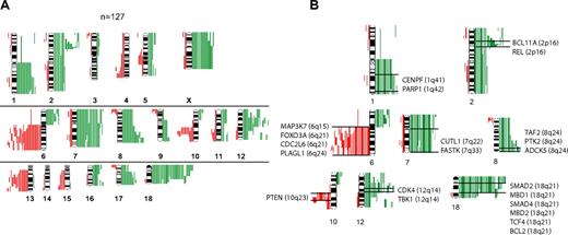 Figure 1. Comparative genomic hybridization in follicular lymphoma. (A) Chromosomal gains and losses in 127 FL cases showing altered karyotypes by comparative genomic hybridization (CGH). Gains are displayed in green bars and losses are displayed in red bars. (B) Selected genes that show up-regulation in follicular lymphoma (FL) with chromosomal gains in respective regions (1q, 2p, 7q, 8q, 12q and 18q) or down-regulation in FL with chromosomal losses in respective regions (6q, 10q).