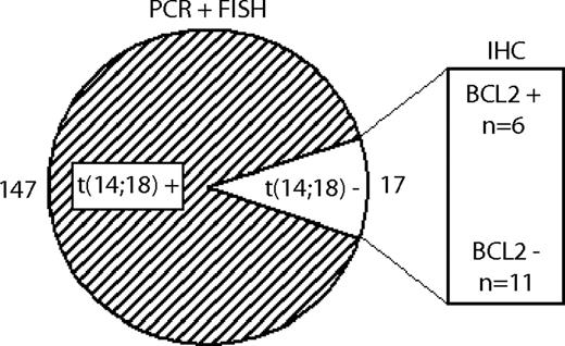 Figure 2. Definition of FL subgroups with and without translocation t(14;18). 147 FLs showed evidence of the t(14;18) by PCR or FISH techniques, whereas 17 FLs were t(14;18)-negative. Within the t(14;18)-negative subgroup, 11 FLs were negative for BCL2 on the protein level, and 6 were positive, as determined by IHC.