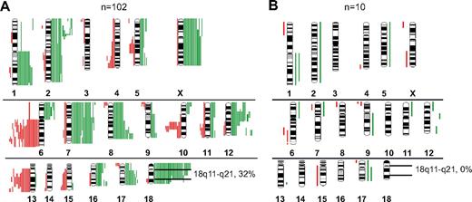 Figure 3. Chromosomal gains and losses in FLs with and without translocation t(14;18) detected by CGH. (A) Gains (green bars) and losses (red bars) in t(14;18)-positive FL. (B) Gains and losses in t(14;18)-negative FL.