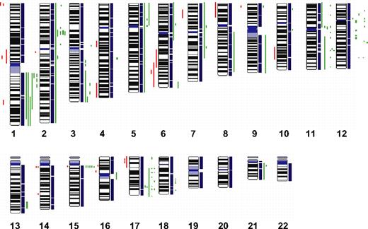 Figure 4. High-density SNP array profiling in t(14;18)-negative FL. Copy number gains (green bars) and losses (red bars) in 11 t(14;18)-negative FLs determined by high-resolution 250K SNP array analysis.