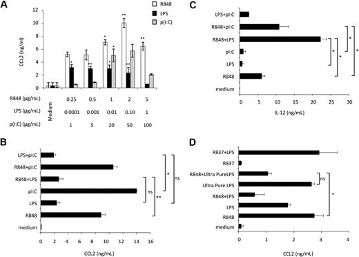 Figure 1. Effect of single or combined treatment with TLR3, TLR4, and TLR8 agonists on the secretion of CCL2 in MD-DCs. (A) MD-DCs at day 5 of culture were exposed to different concentrations of p(I:C), LPS, and R848. After 18 hours, supernatants were collected and CCL2 content was measured by ELISA. Data are expressed as mean ± SD of culture duplicates and are representative of 5 independent experiments. P values were calculated by ANOVA comparing results from TLR ligand-stimulated versus unstimulated cells. (B-C) MD-DCs were treated with p(I:C) (20 μg/mL), LPS (100 ng/mL), or R848 (2 μg/mL), either alone or in combination. Eighteen hours later, supernatants were collected for CCL2 (B) and IL-12p70 (C) determination. Results are presented as means ± SD of duplicate wells from one representative of 6 independent experiments. P values were calculated by ANOVA among the single and combined TLR ligand-stimulated cells. (D) MD-DCs were treated with unpurified LPS (100 ng/mL), ultrapure LPS (100 ng/mL), R837 (2 μg/mL), or R848 (2 μg/mL), either alone or in combination. Eighteen hours later, supernatants were collected for CCL2 determination. Results are presented as means ± SD of duplicated wells from one representative of 5 independent experiments. P values were calculated by ANOVA and indicate significant reduction of CCL2 content in cultures simultaneously treated with ultrapure LPS and R848 versus cultures treated with R848 alone. Conversely, no significant modulation in CCL2 content was observed in cultures treated with R837 alone with respect to control cultures.