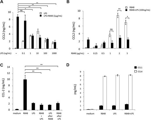 Figure 2. Concentration, temporal requirements, and specificity of TLR4 and TLR8 agonist combination for CCL2 inhibition. MD-DCs were treated with a range of concentrations of either LPS or R848. (A) Cultures received fixed amount of R848 (2 μg/mL) and variable concentrations of LPS ranging from 0.1 up to 1000 ng/mL. Data are expressed as mean ± SD of culture duplicates and are representative of 6 independent experiments. P values were calculated by ANOVA, and statistical significance is indicated comparing results from cultures simultaneously treated with different amounts of LPS and a fixed concentration of R848 with respect to cultures treated with R848 alone. (B) Cultures received a fixed amount of LPS (100 ng/mL) and variable concentrations of R848 ranging from 0.25 up to 5 μg/mL. Eighteen hours later, supernatants were collected for CCL2 content determination. Data are expressed as mean ± SD of culture duplicates and are representative of 6 independent experiments. P values were calculated by ANOVA, and statistical significance is indicated comparing results from cultures treated with different concentrations of R848 in the presence or in the absence of a fixed amount of LPS. (C) MD-DCs were stimulated with LPS (100 ng/mL) or R848 (2 μg/mL) alone or in combination. Stimuli were added either simultaneously at time 0 or sequentially, with LPS being added 3 hours after R848 or vice versa, R848 3 hours after LPS. CCL2 secretion was measured 18 hours later. Data are expressed as mean ± SD of culture duplicates and are representative of 4 independent experiments. P values were calculated by ANOVA, and statistical significance is indicated comparing results from cultures simultaneously treated with LPS and R848 with respect to cultures treated with R848 alone.(D) MD-DCs were treated with LPS (100 ng/mL) and R848 (2 μg/mL) alone or in combination. Eighteen hours later, supernatants were collected for CCL1 and CCL4 content determination. Data are expressed as mean ± SD of culture duplicates and are representative of 3 independent experiments. P values were calculated by ANOVA and indicated no significant modulation in CCL1 or CCL4 content in cultures simultaneously treated with LPS and R848 with respect to cultures treated with a single agonist.