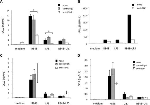 Figure 3. Effect of cytokines, synergistically induced by combined TLR engagement, on CCL2 induction and regulation. (A) MD-DCs were treated with LPS (100 ng/mL) or R848 (2 μg/mL) alone or in combination, in the presence or in the absence of a neutralizing mAb to type I IFN receptor (20 μg/mL) or control antibody. Eighteen hours later, supernatants were collected and tested for CCL2 content. Results are presented as means ± SD of duplicate wells from 1 representative of 6 independent experiments. P values were calculated by Student t test, and statistical significance is indicated comparing results from cultures treated with LPS or R848 or their combination in the presence of type I IFN receptor (IFN-R)–blocking mAb with those achieved in the absence of the mAb. (B) MD-DCs were stimulated as described in (A). Eighteen hours later, supernatants were collected and the biologically active type I IFN content in the culture medium was titered as described in “Cytokine and chemokine determination.” The content of IFN-β was determined by the addition of a specific anti-IFN-β antibody in the titration assay. A representative experiment of 3 performed is shown. (C-D) MD-DCs were activated with LPS (100 ng/mL) or R848 (2 μg/mL) alone or in combination, in the presence or in the absence of a mAb to TNF-α (100 ng/mL) and its control antibody (C) or a mAb to IL-10 (500 ng/mL) and its control antibody (D). Eighteen hours later, supernatants were collected and tested for CCL2 content. Results are presented as means ± SD of duplicate wells from 1 representative of 3 independent experiments. P values were calculated by paired Student t test and indicate no significant changes in CCL2 content in cultures treated with LPS or R848 or their combination in the presence or absence of mAb to TNF-α or IL-10, respectively.