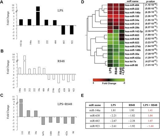 Figure 5. Modulation of miR expression profile by TLR agonists. (A-C) MiR up- or down-modulated at least 1.5-fold in MD-DCs treated for 8 hours with R848 (2 μg/mL), LPS (100 ng/mL), or their combination with respect to control MD-DCs. Fold change (FC) was calculated dividing the normalized signals of treated samples by the control sample. P values, calculated by ANOVA, were less than .05 for all miR. (D) Dendrogram and heatmap of the modulated miR, shown in (A-C), obtained after cluster analysis. Clustered miR are listed on the right along with their P values. (E) Differentially expressed miR in MD-DCs stimulated with agonist combination versus cells treated with single agonists displayed as FC of expression. P values, calculated by ANOVA, were less than .05 for all miR.