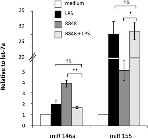 Figure 6. Real-time PCR validation of miR-146a and miR-155 expression. Relative FC of expression in stimulated samples against untreated controls were calculated using the comparative Ct (2−ΔΔCt) method. Let-7a was chosen as the endogenous control because it displayed more constant expression values among all treatments with respect to U6 (data not shown). PCRs were run in triplicate, and the mean of 4 independent experiments ± SD is shown. P values were calculated by ANOVA, and statistical significance is indicated comparing results from MD-DCs treated with a combination of agonists versus the single treatments.
