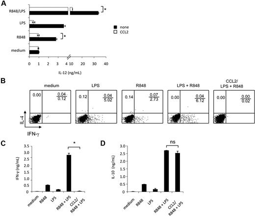 Figure 7. IL-12 production and polarization of Th1 cells, synergistically induced by combined TLR agonist combination, are inhibited by exogenous CCL2. (A) MD-DCs were seeded and cultured, as described in “Cell separation and culture.” Cells were pretreated for 30 minutes with exogenous CCL2 (50 ng/mL) or left untreated before the addition of LPS (100 ng/mL), R848 (2 μg/mL), or their combination. After 18 hours, supernatants were harvested and frozen for IL-12p70 determination. Data are expressed as mean ± SD of duplicate wells and are representative of 6 independent experiments. The P values were calculated by Student t test, and statistical significance is indicated comparing results from TLR ligand-stimulated cells in the presence versus in the absence of exogenous CCL2. (B-D) MD-DCs were stimulated for 18 hours with LPS, R848, or LPS plus R848 with or without exogenous CCL2 (50 ng/mL), and then were washed and cultured with allogeneic naive CD4+ T cells. (B) Intracellular cytokine staining for IFN-γ and IL-4 in naive CD4+ T cells. After 5 days, cells were incubated for additional 7 days in the presence of IL-2 (10 IU/mL), and then proliferating T cells were tested for their capacity to produce IFN-γ and IL-4 after stimulation with PMA and ionomycin. One representative experiment of 3 is shown. (C) ELISA determination of IFN-γ and (D) IL-10 in culture supernatants of cell populations primed and expanded, as described in (B). Data in (C-D) are expressed as mean ± SD of culture duplicates and are representative of 4 independent experiments. The P values were calculated by ANOVA, and statistical significance is indicated comparing results from TLR ligand-stimulated cells in the presence versus in the absence of exogenous CCL2.