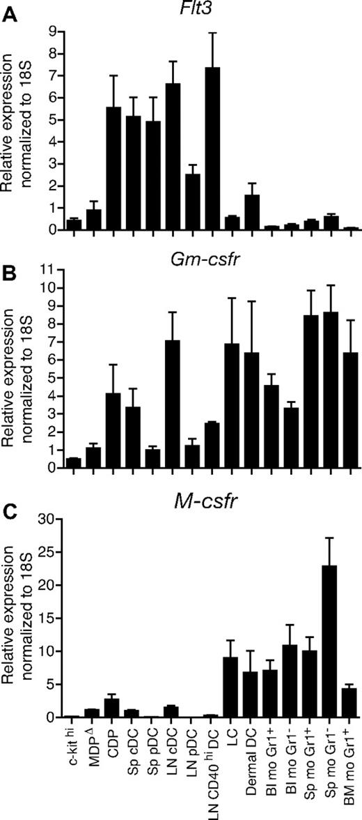 Figure 1. Flt3, Gm-csfr, and M-csfr mRNA expression in progenitor and myeloid cells. Real-time PCR analysis of mRNA expression of Flt3 (A), Gm-csfr (B), and M-csfr (C) in cell populations sorted from WT mice based on the following markers: c-kithi (lin−c-kithi); MDPΔ (lin−M-CSFRhi); CDP (lin−c-kitintFlt3+IL7Rα−); spleen (Sp) and LN cDC (CD19−MHCII+CD11c+) and pDC (CD19−CD45RA+CD11c+); LN CD40hi DC (CD19−CD40hiCD11cint); Langerhans cells (LC from epidermis) and dermal DC (MHCII+CD45+); blood (Bl), spleen, and bone marrow (BM) monocytes (mo) (M-CSFR+CD11b+ and Gr-1+ or Gr-1−). Data shown are averages of 3 independent experiments.