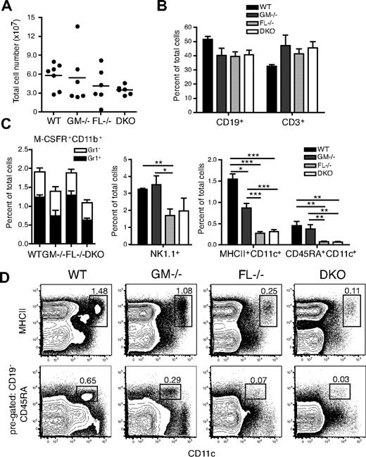 Figure 3. Analysis of cell subsets in the spleen of DKO mice in steady state. (A) Total cellularity of spleens from WT, GM-CSF−/−, FL−/−, and DKO mice. Horizontal lines indicate mean values of the results. (B) Percentage of CD19+ and CD3+ cells in the spleen. (C) Percentage of myeloid cell subsets: Monocytes were first gated as M-CSFR+CD11b+ and separated into Gr1+ or Gr1− cells; NK cells were gated as CD3−NK1.1+; DCs were divided into cDCs (MHCII+CD11c+) and pDCs (CD19−CD45RA+CD11c+) with representative FACS plots shown (D). CD45RA versus CD11c plots were first gated on CD19− cells. Numbers in FACS plots are percentages of total nucleated cells. *P < .05; **P < .01; ***P < .001.