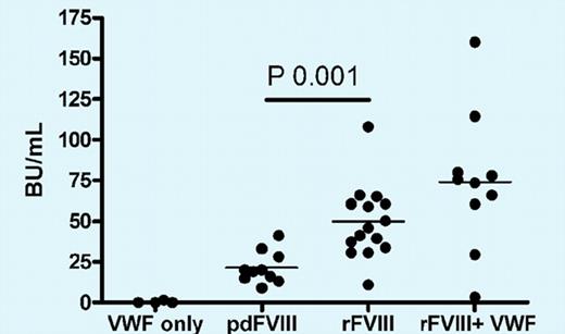 Administration of plasma-derived human FVIII (a product that contains VWF) to hemophilia A mice induces a lower inhibitor response than recombinant FVIII. Interestingly, the inhibitor titers cannot be reduced by administration of a mixture of recombinant FVIII with VWF, suggesting that antigenic properties of FVIII complexed to VWF in plasma are not identical to those obtained from in vitro mixing of these molecules. See the complete figure in the article beginning on page 871.