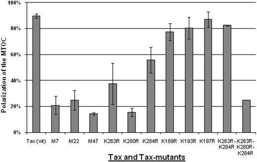 Figure 1. Frequency of MTOC polarization to the cell-cell junction induced by wild-type or mutant HTLV-1 Tax protein. Jurkat cells were transfected with expression plasmids encoding either wild-type or mutant Tax protein. After 6 hours, the cells were allowed to form conjugates for 1 hour at 37°C. In 2-cell conjugates (n = 50-100 in each experiment) formed between Tax+ and Tax− cells, we scored the frequency of polarization of MTOC in the Tax+ cell to the cell-cell junction. The bars represent the mean plus or minus SE of 3 to 5 independent experiments.
