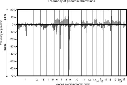 Figure 1. Summary of DNA copy-number aberrations in pediatric T-ALL. Frequencies of DNA copy-number imbalances of 73 pediatric T-ALL were plotted against their chromosome position.
