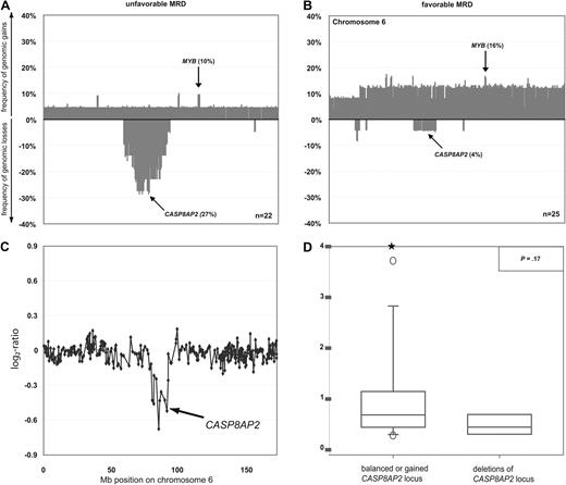 Figure 4. DNA copy-number changes and mRNA expression of the CASP8AP2 gene in T-ALL. Frequencies of DNA copy-number imbalances on chromosome 6 in leukemias with favorable (A) and unfavorable (B) MRD kinetics. Clones are plotted in chromosome order. Representative array-CGH profile of chromosome 6 from a T-ALL with deletion of CASP8AP2 (C). Aberrations are indicated by arrows. All data points are shown as log2-ratios comparing leukemia DNA with a pool of normal blood DNA from 10 donors. Expression of CASP8AP2 transcripts as assessed by quantitative RT-PCR in primary T-ALL with balanced (n = 48; left box plot) and deleted chromosome band 6q15-16.1 (n = 6; right box plot). Stars indicate measurement outliers beyond the 5th and 95th percentile (D).