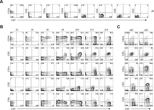 Figure 1. Developmental progression of human T-lineage cells from Lin− CD34+CD38−/lo HSCs cultured on OP9-DL1 cells. (A) Flow cytometric analysis for the cell surface expression of CD34, CD5, CD1a, CD10, CD2, CD4, CD8, CD3, and CD7 from purified human CD34+CD38−/lo HSCs before coculture with OP9-DL1 cells. (B-C) HSC/OP9-DL1 cocultures were harvested and analyzed by flow cytometry at the indicated time points for the expression of the markers as shown. The CD7 costaining with CD2 was performed with a different fluorophore-conjugated anti-CD7 mAb. Data are representative of at least 5 independent cocultures. Numbers in plots indicate percentage of cells within each quadrant.