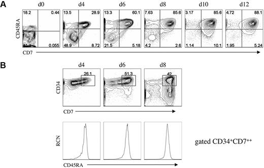 Figure 3. Analysis for the presence of T-cell progenitors generated in vitro. (A) Flow cytometric analysis for the expression of CD7 and CD45RA from HSC/OP9-DL1 cocultures harvested at the indicated time points, including at day 0 before the start of coculture. (B) Flow cytometric analysis of CD7 and CD34 expression from HSC/OP9-DL1 cocultures harvested at days 4, 6, and 8 (top row), with CD45RA expression shown for cells gated as CD34+CD7++ (bottom row). Data are representative from 3 independent cocultures. Numbers in plots indicate percentage of cells within each quadrant; RCN, relative cell number.