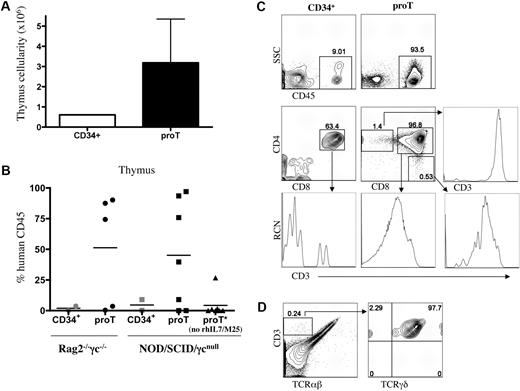 Figure 4. Analysis of engraftment and differentiation of in vitro–derived progenitor T cells in immunodeficient mice. Human UCB CD34+CD38−/lo cells were differentiated on OP9-DL1 cells for 10 to 12 days, and CD34+CD7++ (proT) cells were sorted by flow cytometry. Neonatal NOD/SCID/γcnull or BALB/c Rag2−/−γc−/− mice were injected intrahepatically with 2.5 to 5.0 × 105 proT cells or 1.5 to 2.5 × 105 UCB-derived CD34+ cells. (A) Thymuses were harvested 4 to 6 weeks after transplantation, single-cell suspensions were obtained, and total cellularity was determined. The cellularity shown is for NOD/SCID/γcnull mice that received a transplant of proT cells and that displayed higher than 70% human CD45+ chimerism. (B) The percentage of human CD45+ cells present in the thymus of individual BALB/c Rag2−/−γc−/− and NOD/SCID/γcnull mice that received a transplant of UCB CD34+ or in vitro–generated proT cells is shown, with the mean percentage indicated by a horizontal bar. (C) Flow cytometric analysis for cell surface expression of human CD45 of thymocytes from a representative UCB CD34+- and proT-injected mouse (top row); middle row panels show human CD45+-gated cells analyzed for CD4 and CD8 cell surface expression, and CD3 expression is shown for either DP-gated cells (bottom row) or SP-gated cells (middle and bottom rows), as indicated by arrows. (D) Flow cytometric analysis of human CD45+-gated thymocytes from a mouse injected with in vitro–generated proT cells is shown for CD3 and TCRαβ expression (left); and CD3 and TCRγδ expression on CD3+TCRαβ−-gated cells, as indicated by arrow (right).