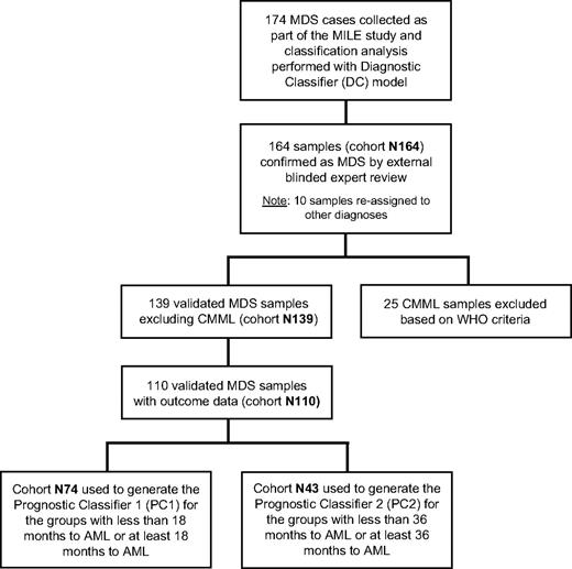 Figure 1. Flow chart showing the relationship of datasets used in the study. The chart explains the selection of patient cohorts and filtering processes in the DC model analysis and the development of the PC model risk scores.