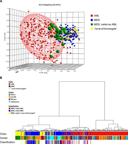 Figure 2. GEPs of MDS samples, de novo AML, and “none-of-the-targets” cases. (A) In the PCA, 406 cases are displayed based on the 534-probe set signature from the DC model. The first 3 principal components accounted for 28.8% of variation of the data (component 1 = 16.9%; component 2 = 6.6%; component 3 = 5.3%). Each sphere represents a single GEP. The AML (n = 202) and “none-of-the-targets” (n = 69) samples are colored according to the initial diagnosis. The shape of the AML ellipsoid was determined by the variability within the AML samples, and the ellipsoid was drawn to surround the samples within 2-fold SD. In the MDS group (n = 135), cases called by the diagnostic classifier as AML (n = 31) are further distinguished. Detailed information on the classifier probe sets is available online. (B) The agglomerative hierarchical clustering yields an entire hierarchy of clusters for all samples in the dataset. Euclidean distance was used to measure the dissimilarity between AML (n = 202), MDS (n = 135), and “none-of-the-targets” (n = 69) samples. Ward's minimum-variance method was used to determine the hierarchy and to define the groups. The average width of the clustering structure was represented as dendrogram in the clustering tree. The samples are annotated according to diagnostic category (Class), laboratory where the microarray analyses were performed (Center), and results of the DC model (Classification).