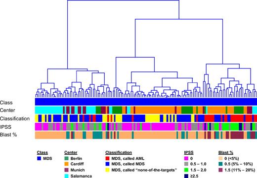 Figure 3. Hierarchical clustering of MDS samples. In the analysis, 135 MDS cases are displayed based on the 534-probe set signature from the diagnostic classifier. Euclidean distance was used to measure the dissimilarity between the MDS cases, and Ward's minimum-variance method was used to determine the hierarchy and to define the groups. The average width of the clustering structure was represented as dendrogram in the clustering tree. The samples are annotated according to diagnostic category (Class), laboratory where the microarray analyses were performed (Center), results of the DC model (Classification), IPSS score (IPSS), and percentages of blast cells (Blast %).