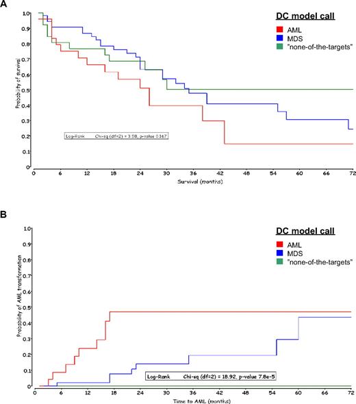 Figure 4. Kaplan-Meier curves grouped by DC model calls. The MDS samples are colored according to the DC model call. (A) Overall survival in months after diagnosis of MDS. (B) Time to AML transformation in months after diagnosis of MDS.