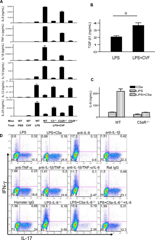 Figure 2. IL-6 is critical for the increased Th17 cell–promoting activity in mouse serum after coincidental TLR4 and complement activation. (A) Serum levels of IL-6, TNF-α, IL-1β, IL-10, IL-12, and IL-23 in WT, C3−/−, C3aR−/−, and C5aR−/− mice, as measured by ELISA at 3 hours after intraperitoneal injection with PBS, CVF, LPS, or LPS + CVF. (B) Serum TGF-β levels in WT mice 3 hours after challenge with LPS or LPS + CVF. *P < .01, Student t test. (C) Serum IL-6 levels in WT or C5aR−/− mice 3 hours after challenge with LPS, recombinant mouse C5a, or LPS + C5a. n = 4 for each group of mice in panels A through C. Values shown are mean ± SEM. (D) Mouse CD4+ T cells were activated by plate-bound anti-CD3/CD28 in the presence of 5% serum from WT or IL-6−/− mice treated with LPS or LPS + C5a. Some sera from WT mice treated with LPS + C5a were depleted of 1 or more cytokines with neutralizing antibodies or isotype IgG controls, as indicated. Cells were cultured for 3 days after activation, and IFN-γ and IL-17–producing cells were detected by flow cytometry after intracellular staining. Plots are representative of 2 independent experiments.