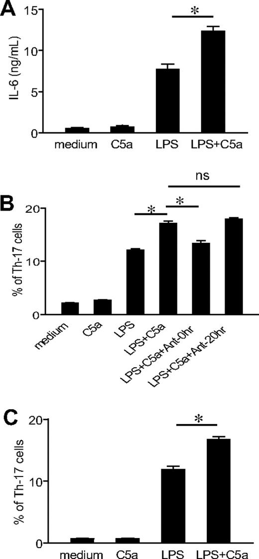 Figure 3. TLR4/C5aR cosignaling on macrophages enhances their capacity to differentiate Th17 cells. (A) Thioglycollate-elicited peritoneal macrophages from WT mice were stimulated with C5a, LPS, LPS + C5a, or vehicle control (medium) for 20 hours, and IL-6 levels in the supernatant were measured by ELISA. (B) Macrophages were stimulated for 20 hours as in panel A, and naive CD4+ T cells from WT mice were then added to the culture and activated by anti-CD3 for 3 days in the presence of recombinant TGF-β1. Some wells were treated with a C5aR antagonist at the time of macrophage stimulation by LPS and C5a (Ant-0 hour) or at the time of T-cell addition and activation (Ant-20 hour). Th17-cell frequencies were determined by FACS after intracellular staining. (C) Macrophage and CD4+ T-cell cocultures were set up and analyzed as in panel B except that CD4+ T cells were from C5aR−/− mice. Data are representative of 2 independent experiments. Wells were set up in triplicates, and values shown are mean ± SEM. *P < .01 by Student t test.
