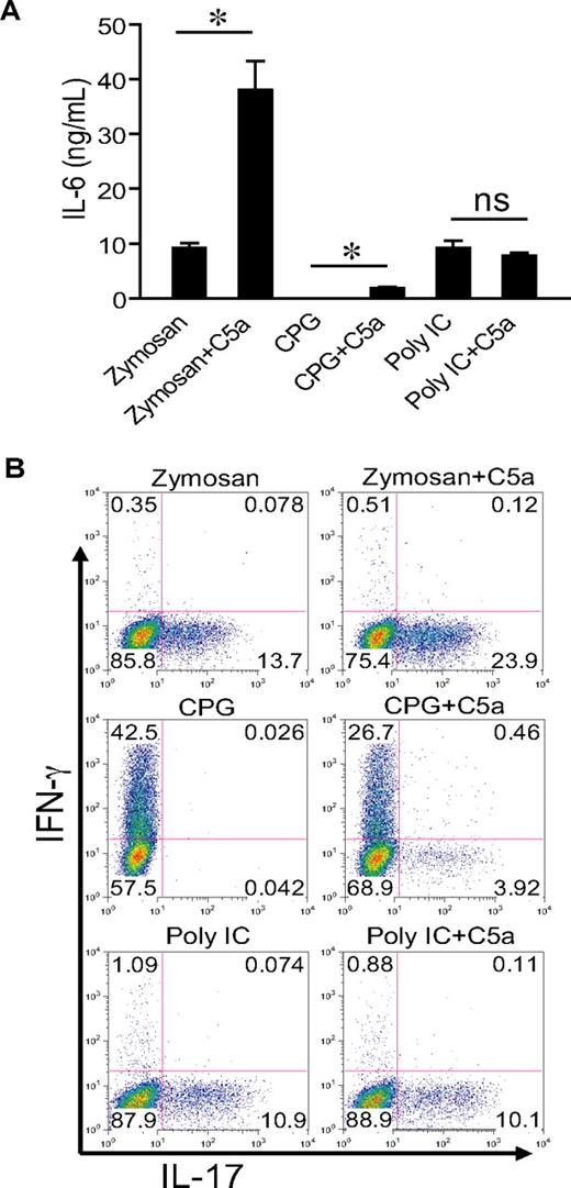Figure 6. C5a enhances TLR2- and TLR9-dependent serum IL-6 production and Th17 cell–promoting activity. (A) WT mice were treated intraperitoneally with zymosan (1 g/kg), CPG1826 (20 mg/kg), and polyI:C (15 mg/kg) alone or in combination with C5a (0.2 μg per mouse). Sera were collected after 3 hours (6 hours for polyI:C), and IL-6 levels were determined by ELISA. Values shown are the mean ± SEM, n = 3 for each group, *P < .01 by Student t test; ns indicates not statistically significant. (B) Naive mouse CD4+ T cells were activated by plate-bound anti-CD3/CD28 for 3 days in the presence of 5% serum from mice in panel A, and production of IFN-γ and IL-17 by the activated T cells was assessed by intracellular staining and flow cytometry. Plots are representative of 2 independent experiments.
