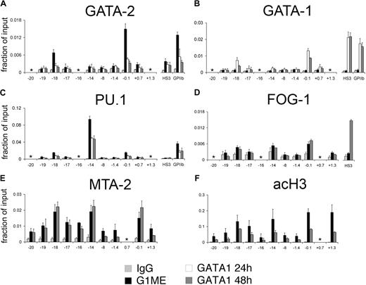 Figure 5. Quantitative chromatin immunoprecipitation (ChIP) analysis of the PU.1/Sfpi1 locus in G1ME cells untransduced, or transduced with MIGR1-GATA-1, examined at 24 hours and 48 hours after infection. The relative occupancy of GATA-2 (A), GATA-1 (B), PU.1 (C), Friend of GATA-1 (FOG-1, D), metastasis associated protein-2 (MTA-2, E), and acetylase H3 (acH3, F) are indicated as vertical bars. As a negative control, ChIP experiments were performed with isotype-matched preimmune IgG. The hypersensitivity 3 (HS3) region of the β-globin locus and GPIIb promoter region are controls. * denotes not done. The results represent the average of 3 independent ChIP experiments. Error bars represent SD.
