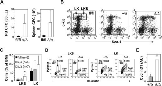 Figure 3. Increased cell cycle and mobilization of multipotent progenitors in the absence of Ptch1. (A) Numbers of circulating peripheral blood and spleen myeloid colony-forming cells in Ptch1 wild-type (Ptch1fl/fl) and null (MxPtch1Δ/Δ) mice 4 to 6 weeks after poly(I:C). Mean plus SD calculated from 3 mice of each genotype. (B) Representative dot-plots for c-kit and Sca-1 expression on lineage-negative BM cells. Gates used to calculate proportions of LKS and LK cells are shown. (C) Proportions of LKS and LK cells expressed as a percentage of nucleated BM cells. The numbers of mice used to calculate the mean plus SD are shown in parentheses. *P < .05 by one-way ANOVA. (D) Cell-cycle analysis of FACS-isolated LKS and LK cells stained with Hoechst 33342 and Pyronin Y. The mean percentage of each stage of cell cycle calculated from 4 mice is shown. (E) Quantitative RT-PCR for cyclin D1 mRNA expression in LKS. The control samples have been normalized to 1, and the mean plus SD from 3 mice of each genotype are shown. *P < .05 by 2-tailed Mann-Whitney test.