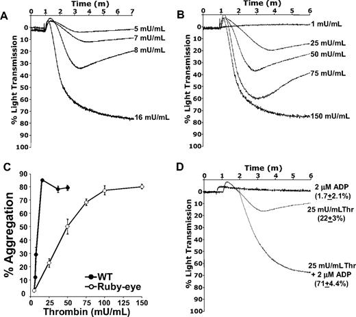Figure 4. Thrombin-mediated aggregation of ruby-eye platelets. Wild-type (A) and ruby-eye (B) platelets were incubated with the indicated concentrations of thrombin and percentage of light transmission was recorded. (C) Mean percentage aggregation in wild-type and ruby-eye platelets was plotted as a function of thrombin concentration with standard deviation indicated (n = 3-8 aggregations/condition, n = 5 mice). (D) Ruby-eye platelets were incubated with 2 μM ADP alone, 25 mU/mL thrombin alone, or 25 mU/mL thrombin plus 2 μM ADP as indicated. Platelet aggregation was measured with constant stirring.